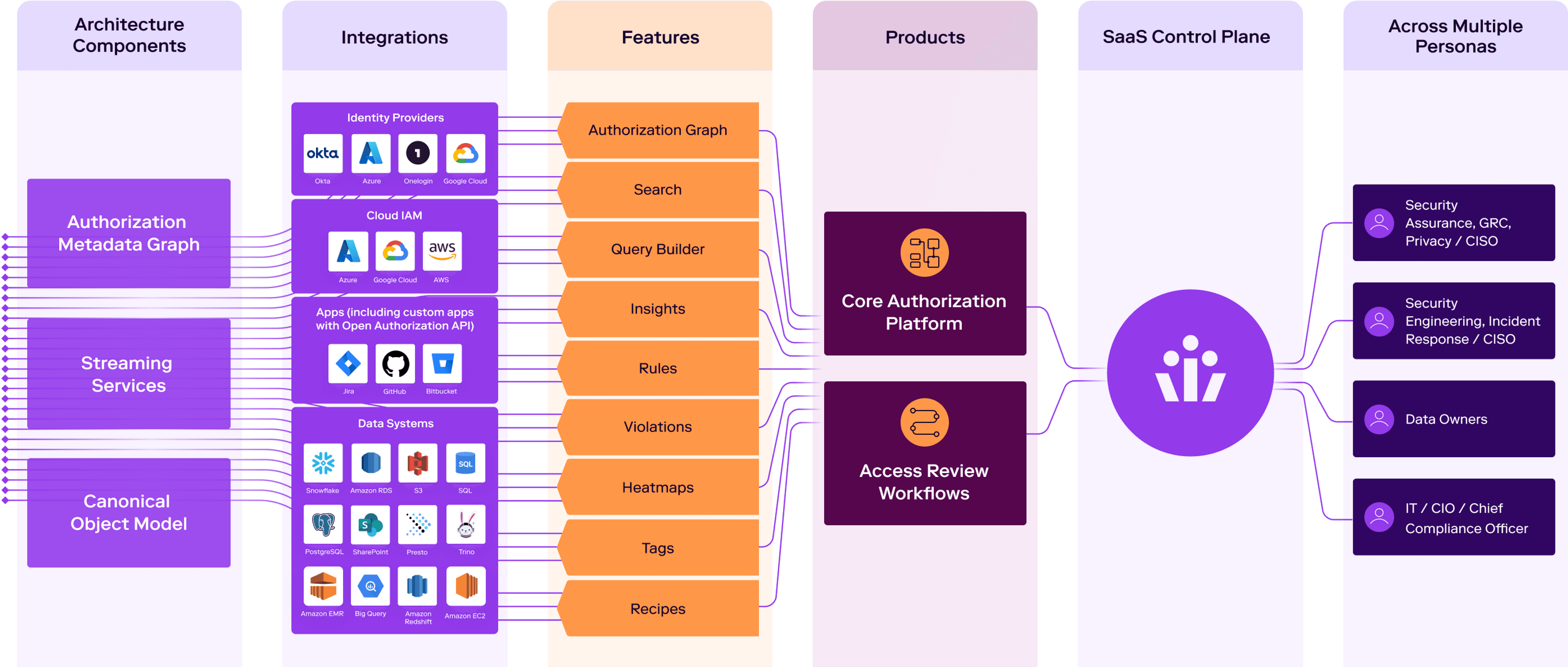 Veza Cloud Data Authorization Platform Overview chart